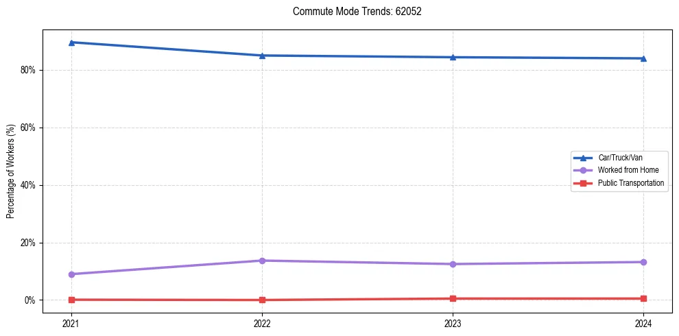 Transportation trends in US ZIP Code 62052
