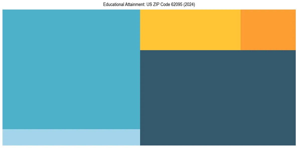 Education Treemap for  in 2024