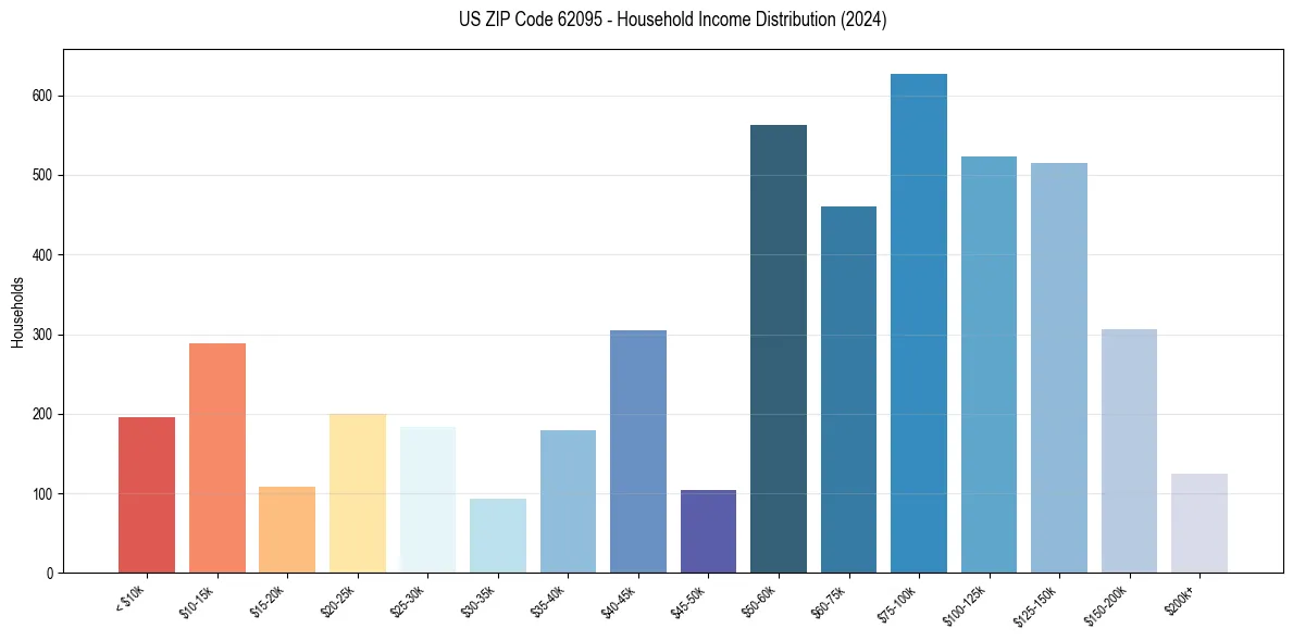 Income Distribution for 