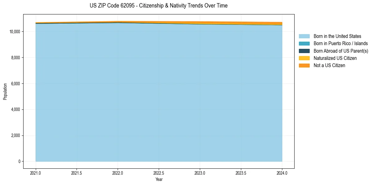 Historical nativity trends for 