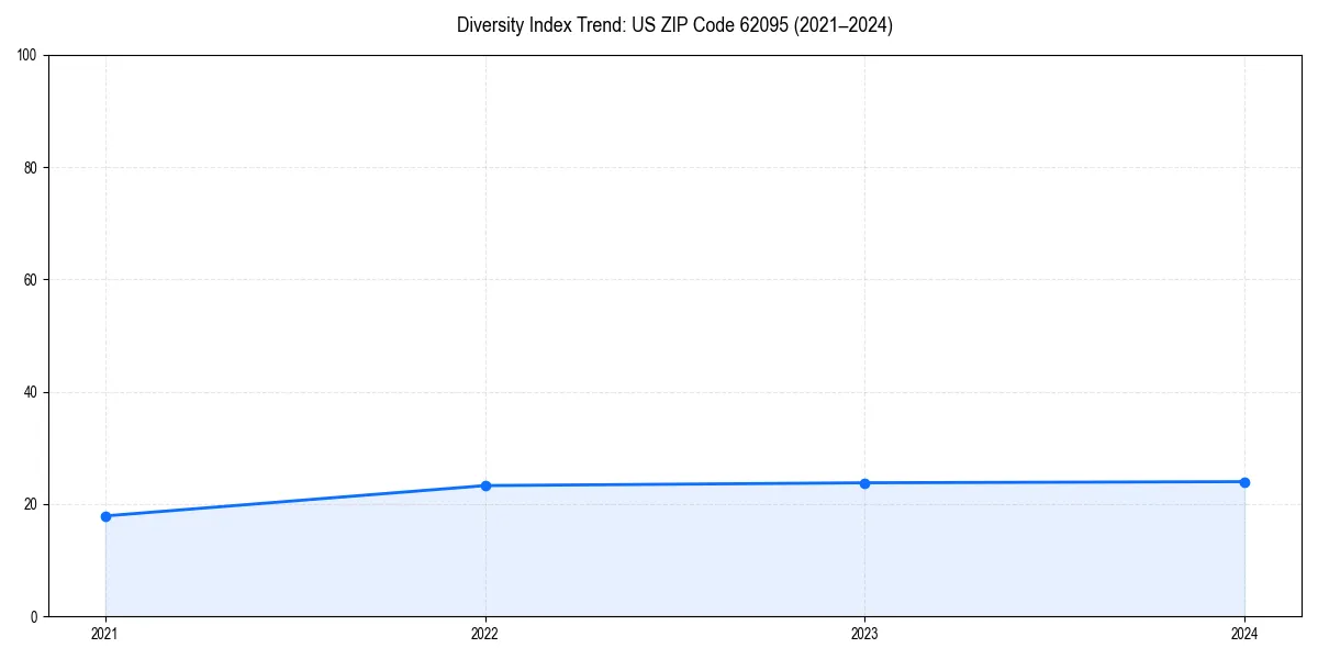 Line chart showing diversity index trends for 