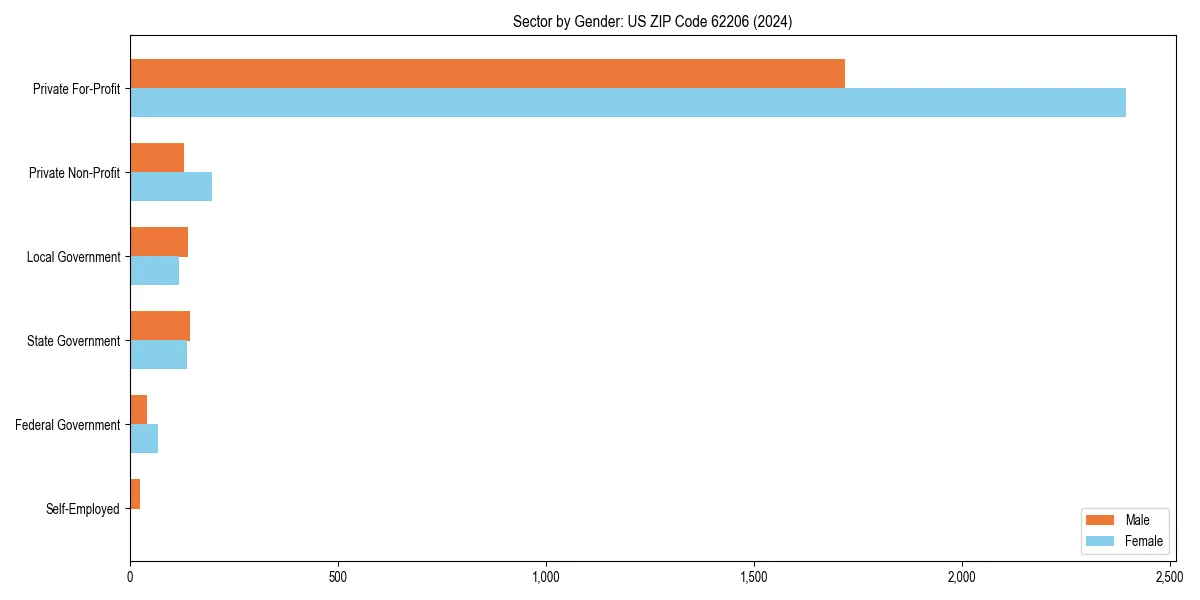Employment sector breakdown by gender in 