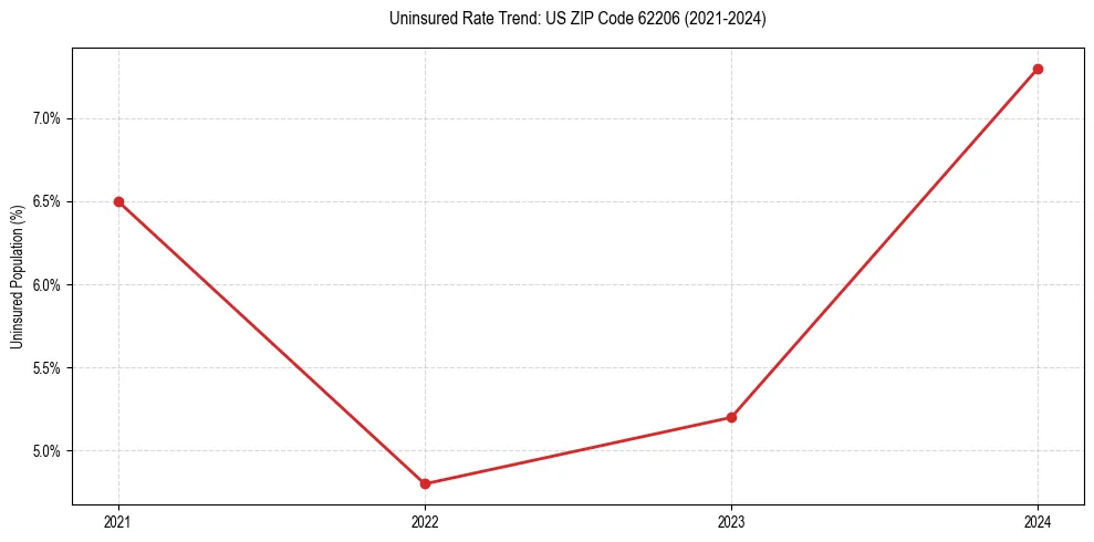Uninsured trend chart for US ZIP Code 62206