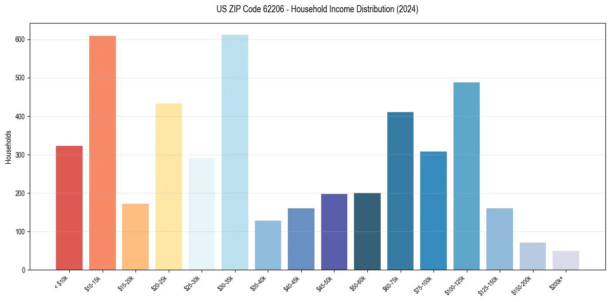 Income Distribution for 