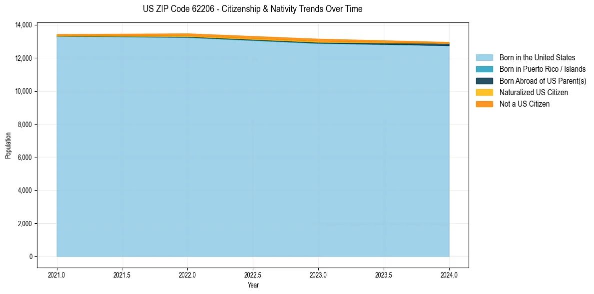 Historical nativity trends for 