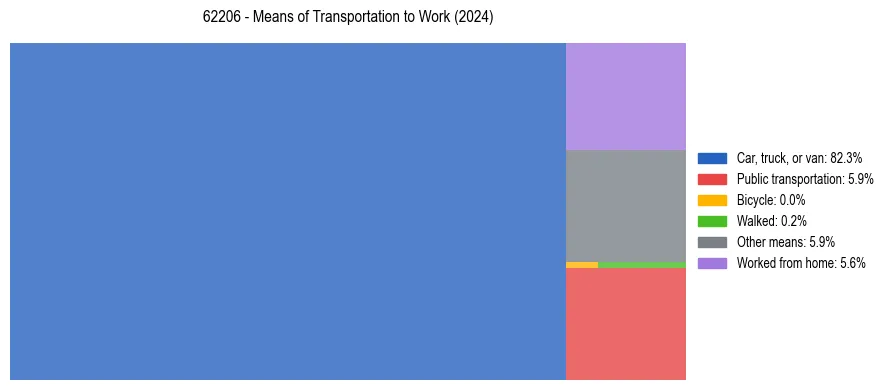 Commute modes in US ZIP Code 62206