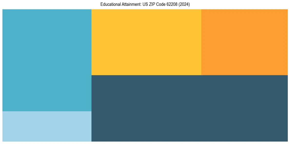 Education Treemap for  in 2024