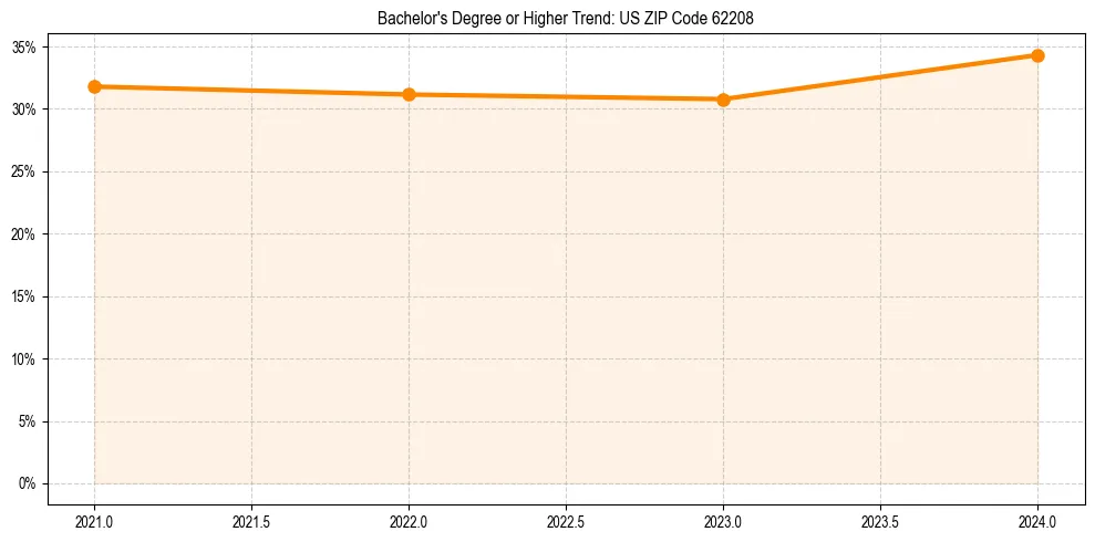Trend chart showing bachelor degree growth in 