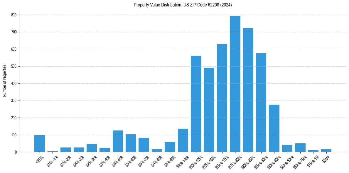 Value Distribution for 