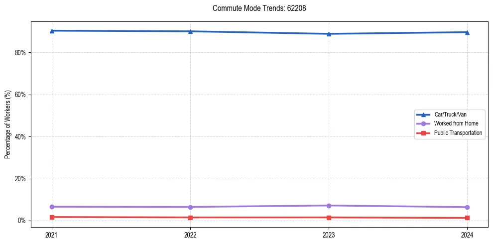Transportation trends in US ZIP Code 62208