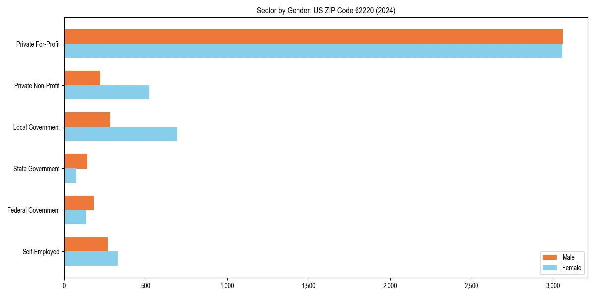 Employment sector breakdown by gender in 