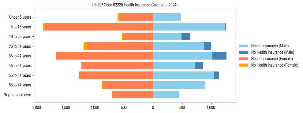 Health insurance pyramid for US ZIP Code 62220