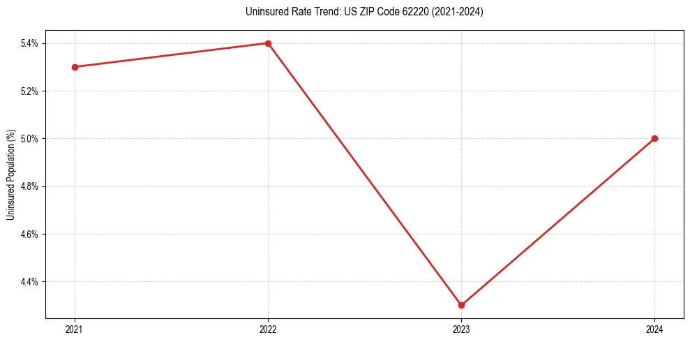 Uninsured trend chart for US ZIP Code 62220