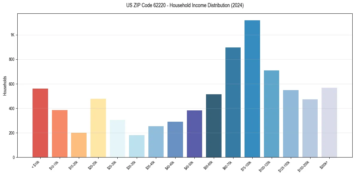 Income Distribution for 