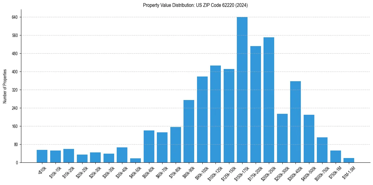 Value Distribution for 