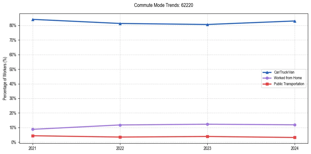 Transportation trends in US ZIP Code 62220