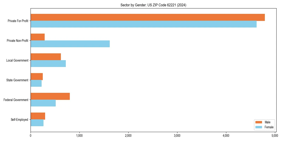 Employment sector breakdown by gender in 