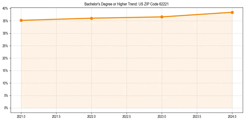 Trend chart showing bachelor degree growth in 