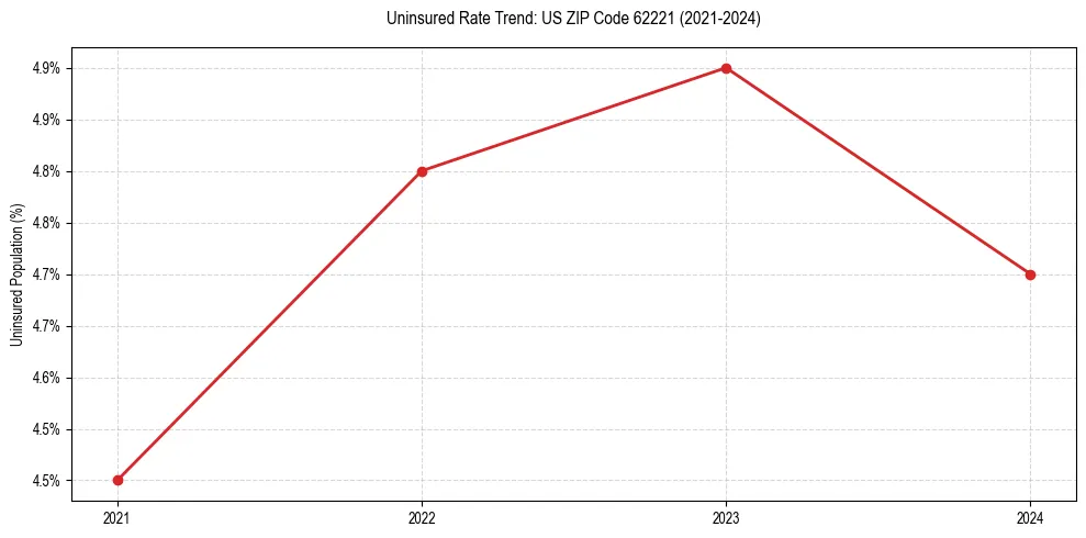 Uninsured trend chart for US ZIP Code 62221