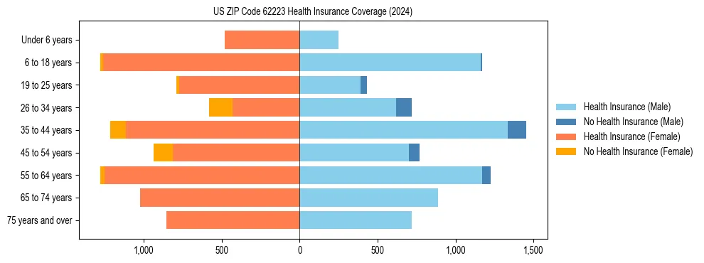 Health insurance pyramid for US ZIP Code 62223