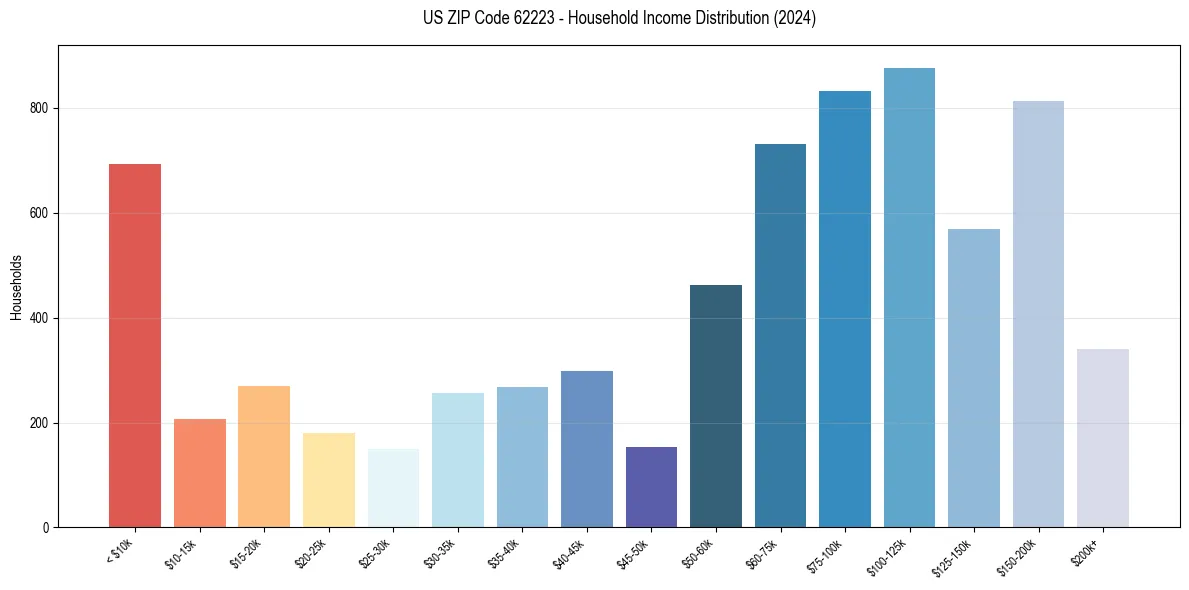 Income Distribution for 