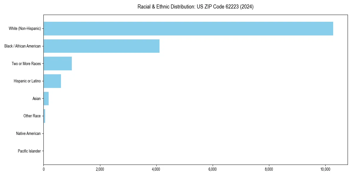 Bar chart showing racial distribution in  for 2024