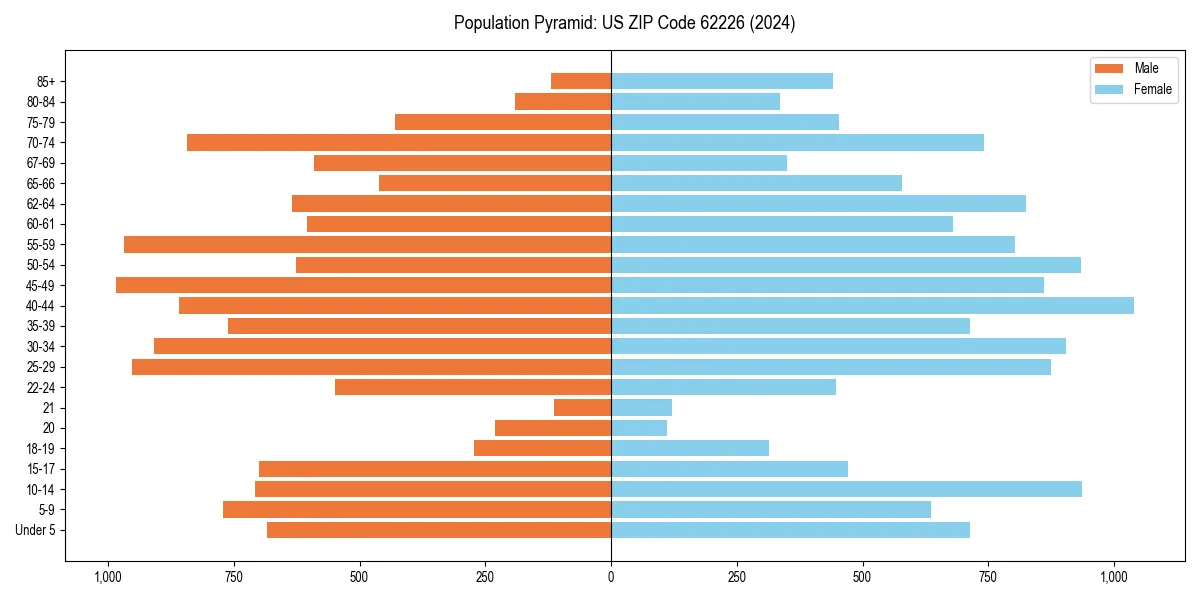 Population pyramid for 