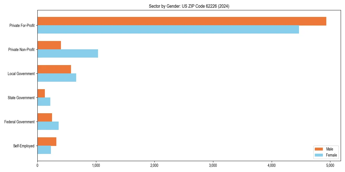 Employment sector breakdown by gender in 