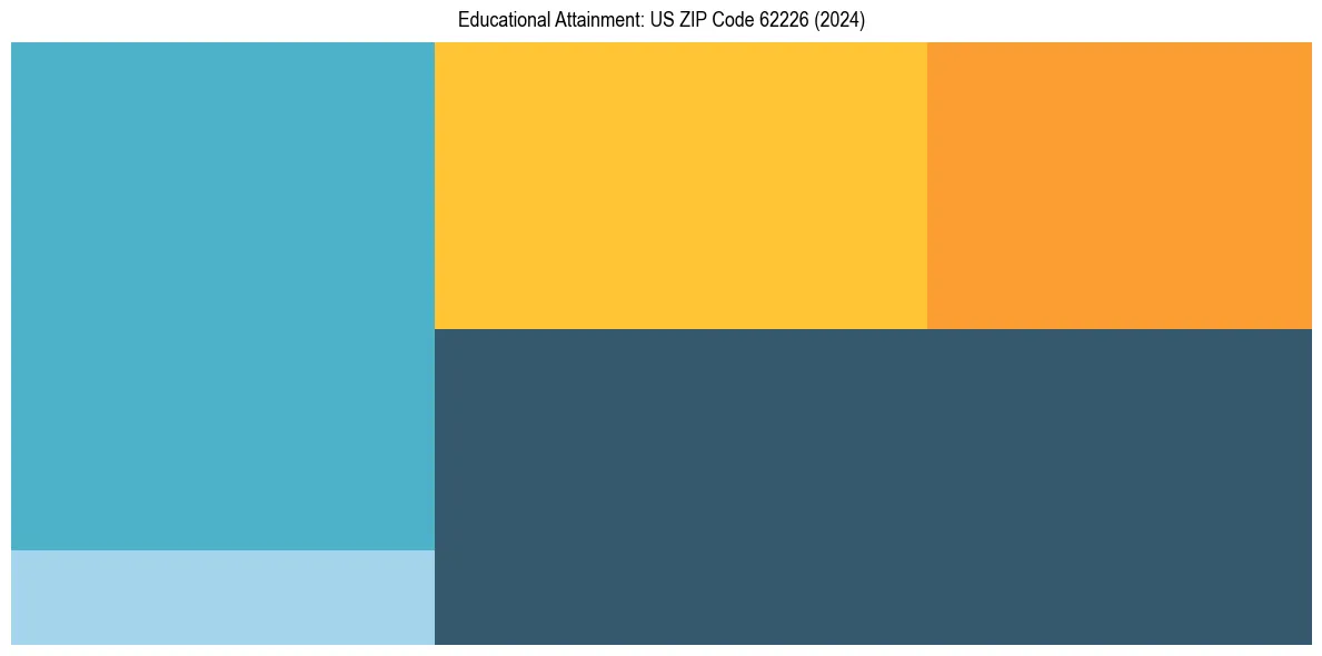 Education Treemap for  in 2024