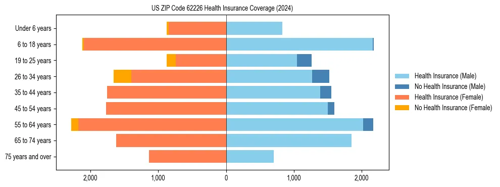 Health insurance pyramid for US ZIP Code 62226