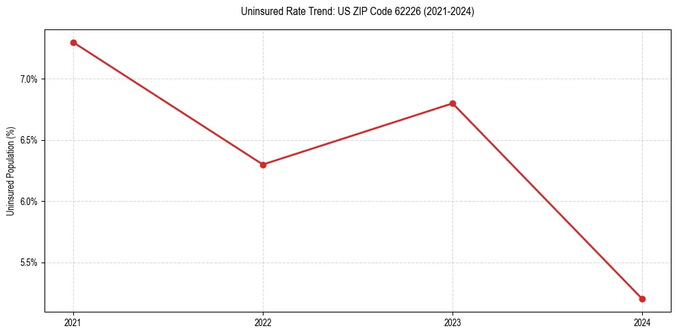 Uninsured trend chart for US ZIP Code 62226