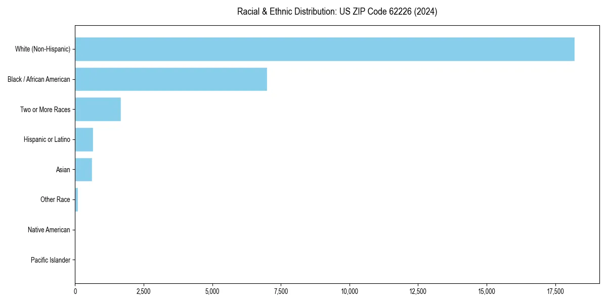 Bar chart showing racial distribution in  for 2024