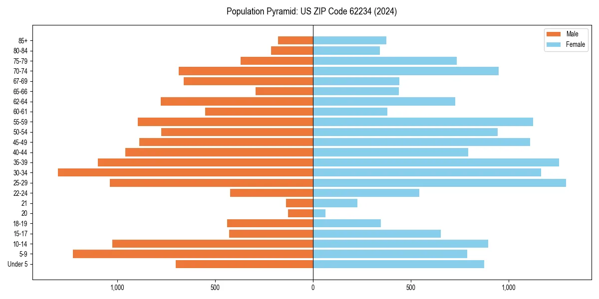 Population pyramid for 
