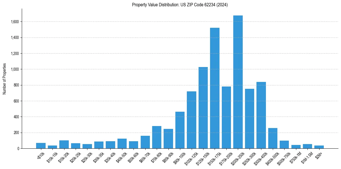 Value Distribution for 