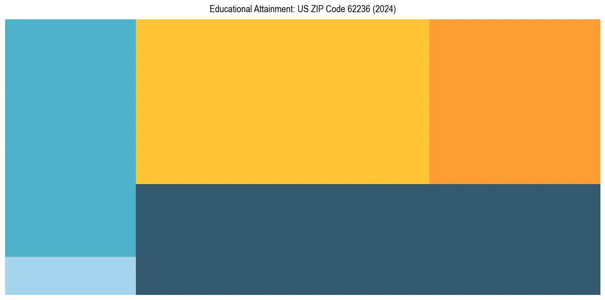 Education Treemap for  in 2024