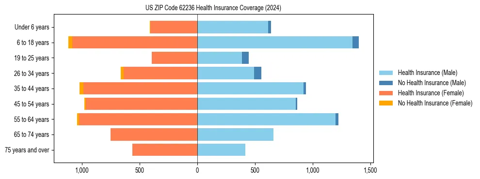 Health insurance pyramid for US ZIP Code 62236