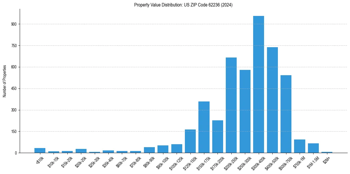 Value Distribution for 