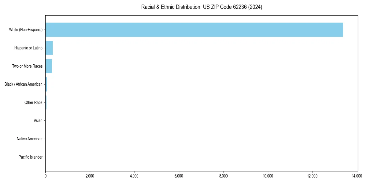 Bar chart showing racial distribution in  for 2024