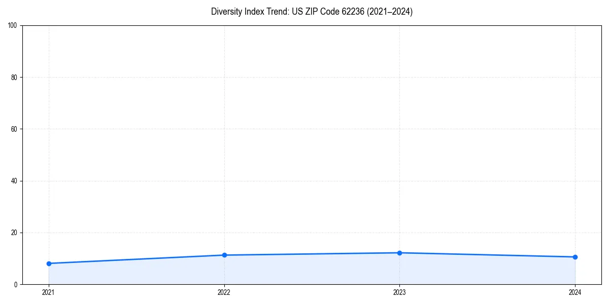 Line chart showing diversity index trends for 