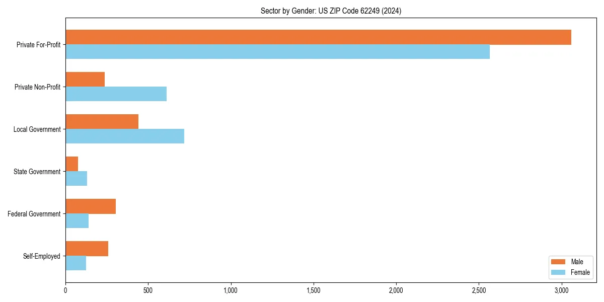Employment sector breakdown by gender in 