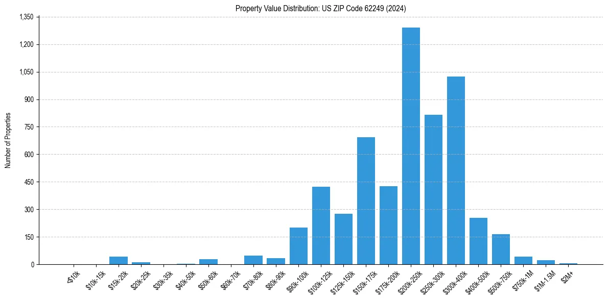 Value Distribution for 