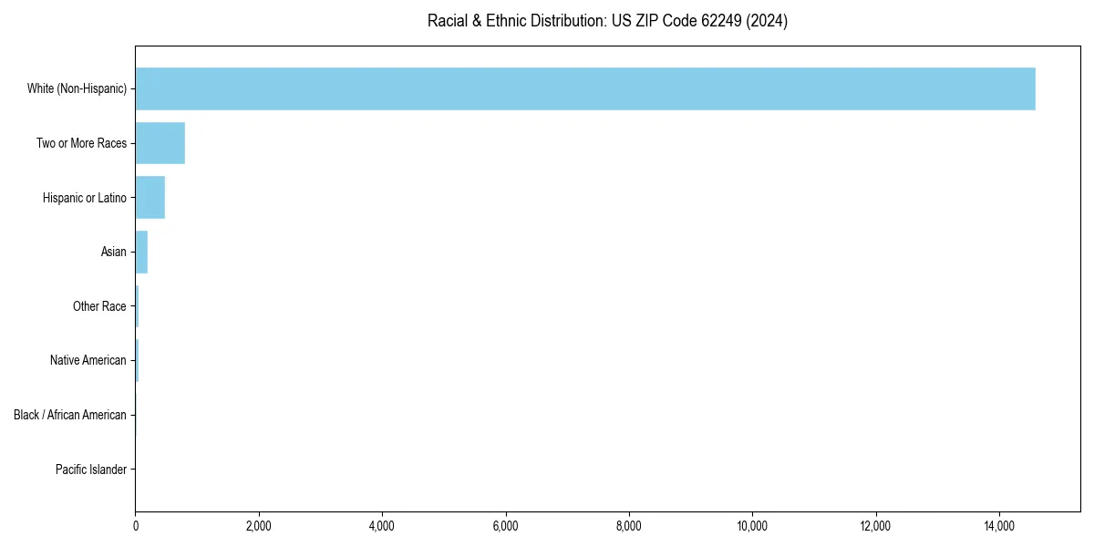 Bar chart showing racial distribution in  for 2024