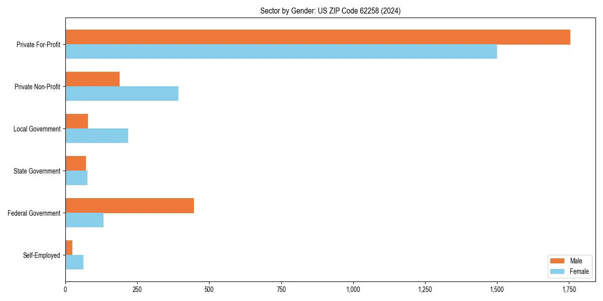 Employment sector breakdown by gender in 