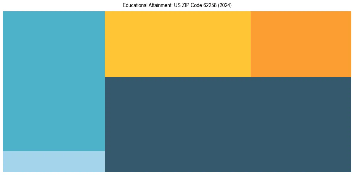 Education Treemap for  in 2024