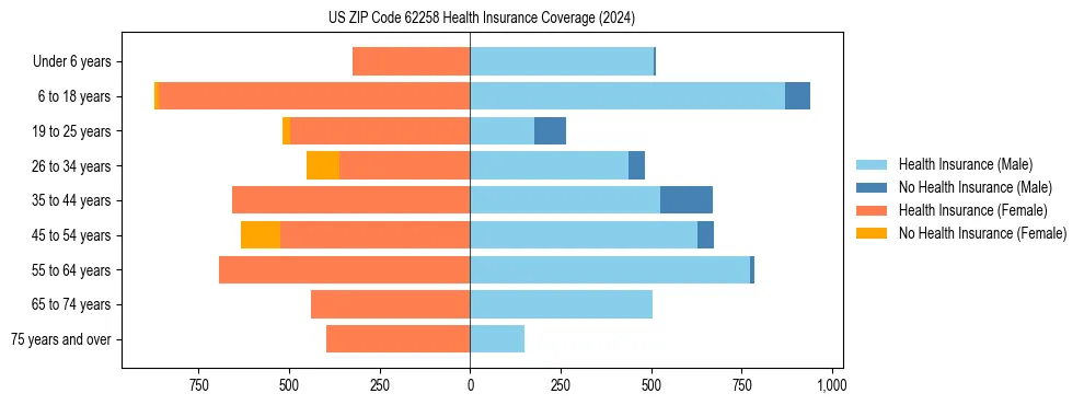 Health insurance pyramid for US ZIP Code 62258