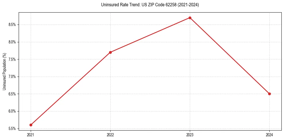 Uninsured trend chart for US ZIP Code 62258