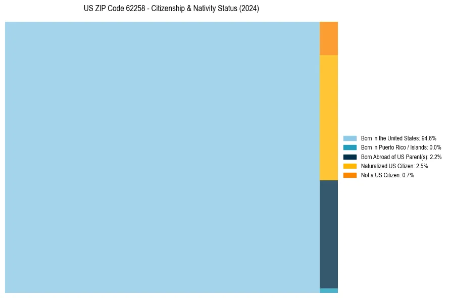 Nativity Treemap for 