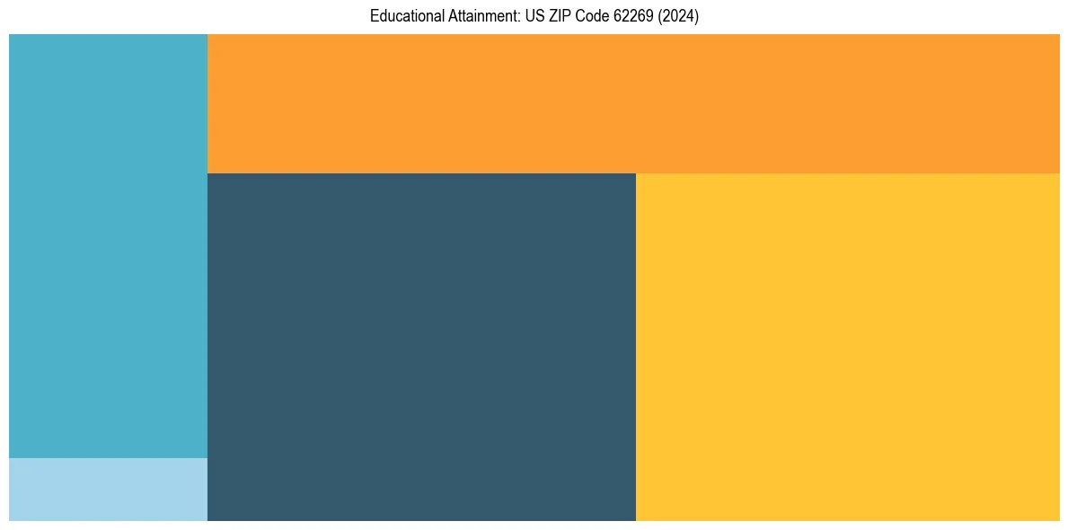 Education Treemap for  in 2024