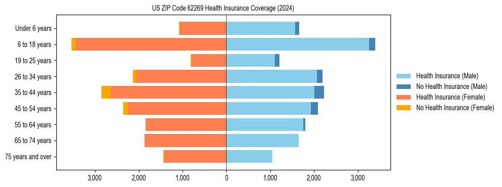 Health insurance pyramid for US ZIP Code 62269