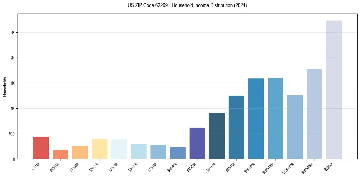 Income Distribution for 